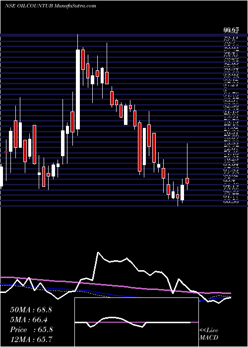  weekly chart OilCountry