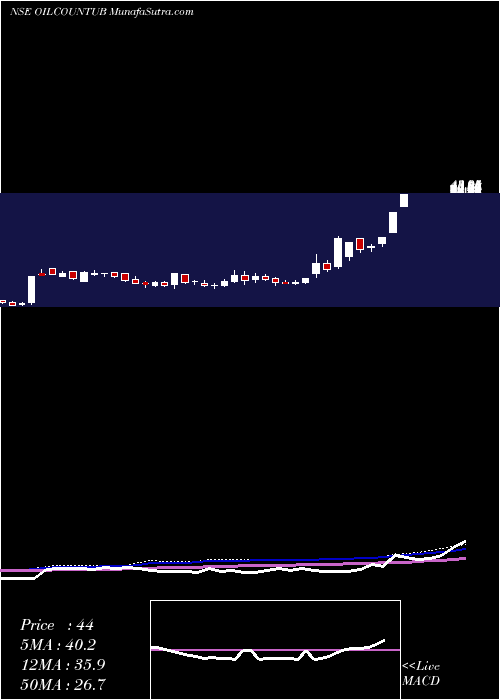  weekly chart OilCountry