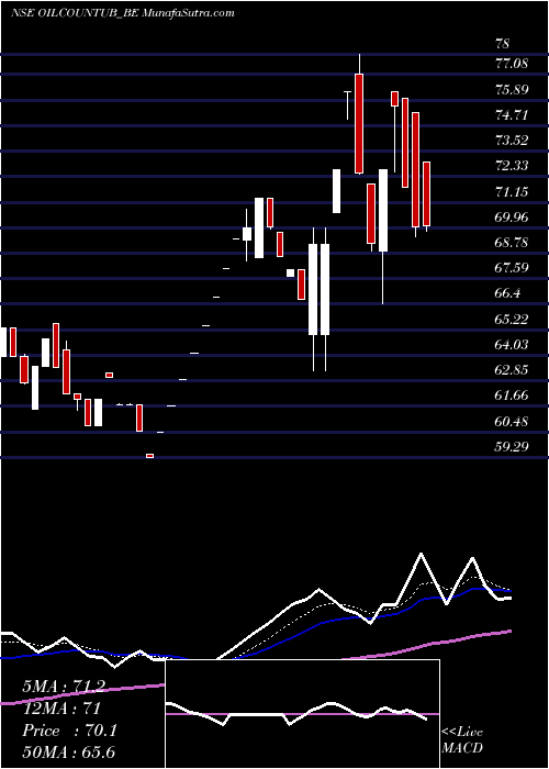  Daily chart OilCountry