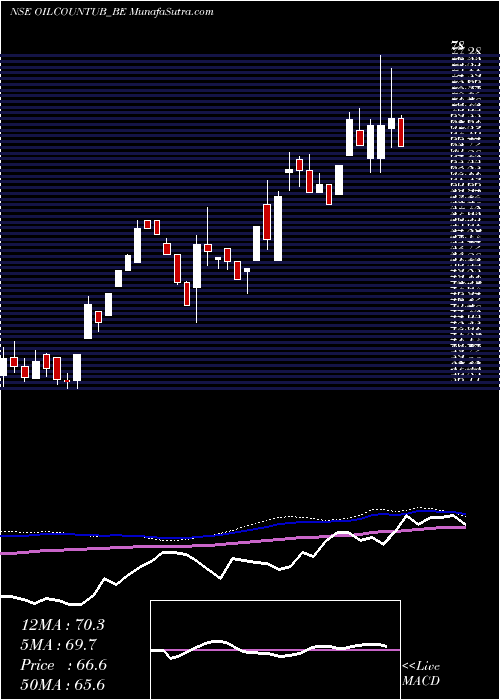  weekly chart OilCountry