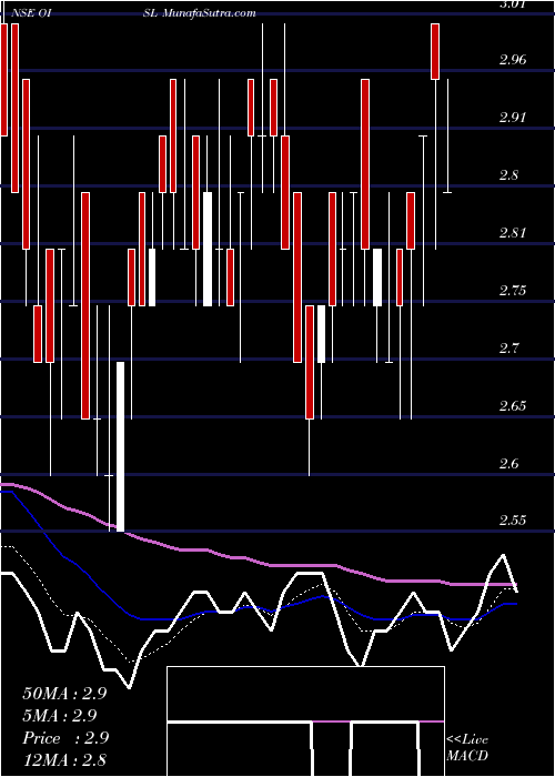  Daily chart OCL Iron And Steel Limited