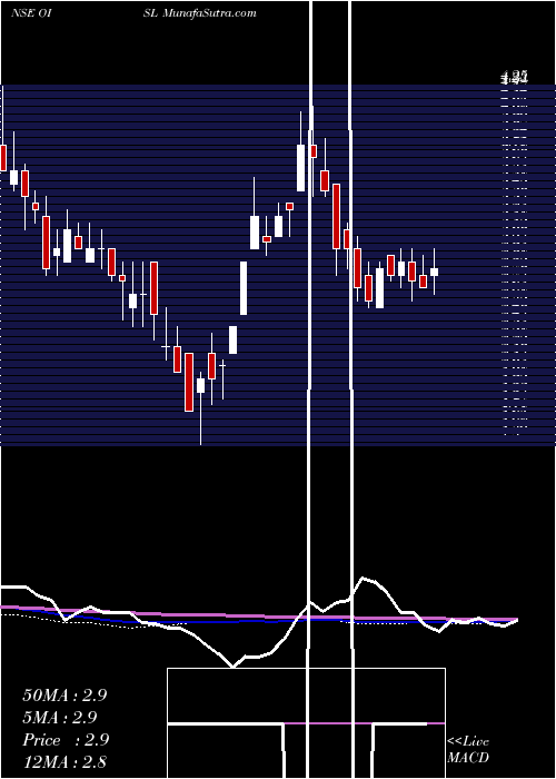  weekly chart OclIron