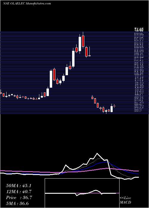  Daily chart OlaElectric
