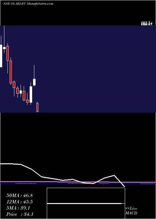  monthly chart OlaElectric