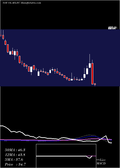  weekly chart OlaElectric