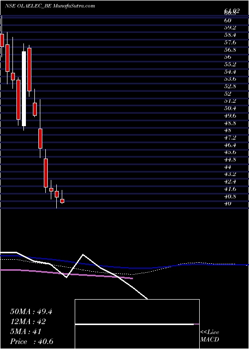  weekly chart OlaElectric