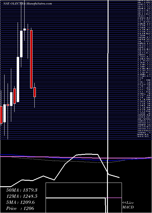  monthly chart OlectraGreentech