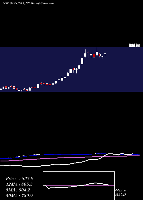  weekly chart OlectraGreentech