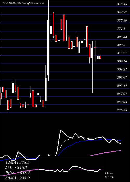  Daily chart OneclickLogistics