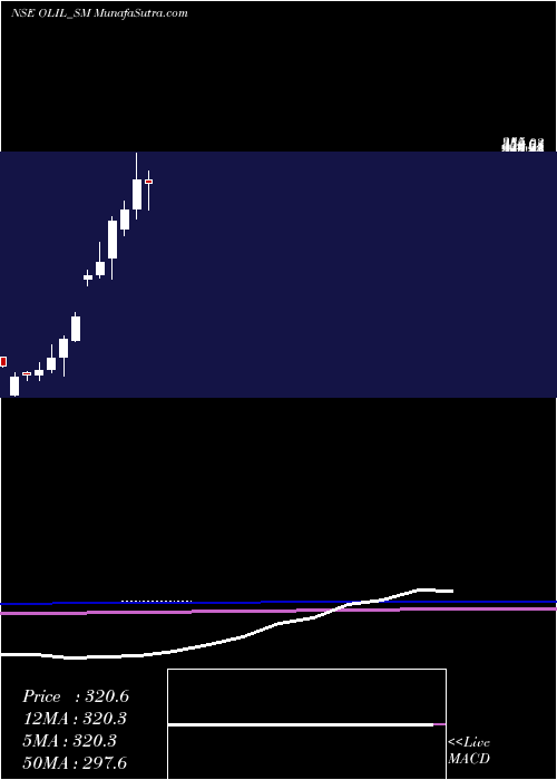 monthly chart OneclickLogistics