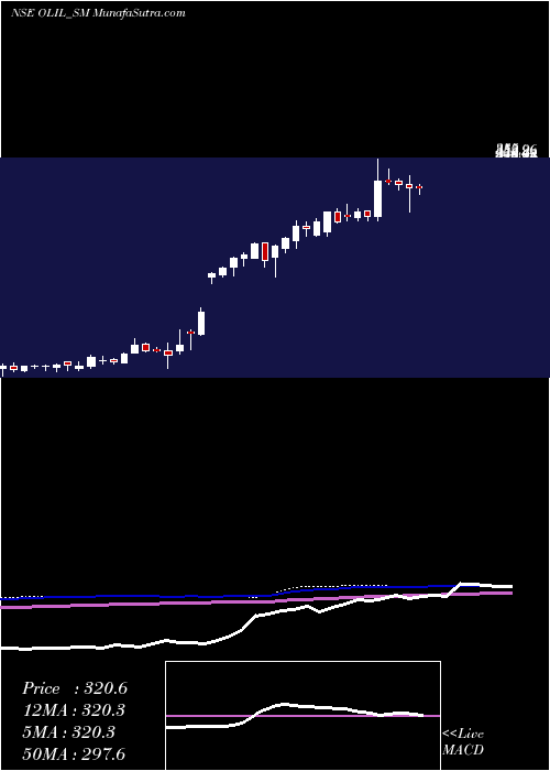  weekly chart OneclickLogistics