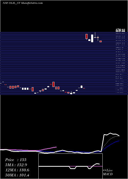  Daily chart OneclickLogistics