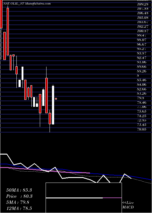  weekly chart OneclickLogistics