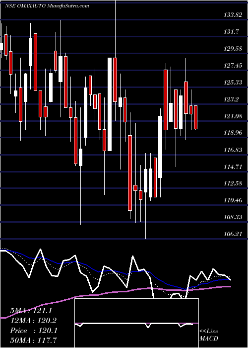  Daily chart Omax Autos Limited