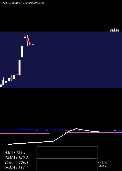  monthly chart OmaxAutos