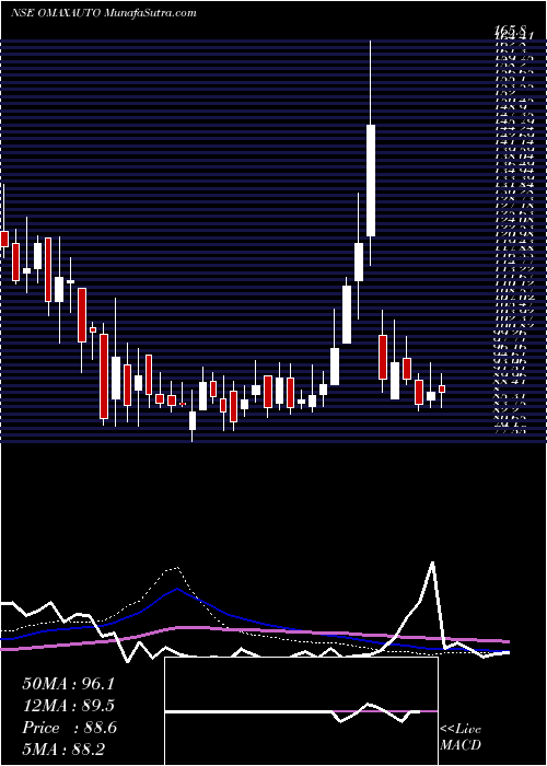  weekly chart OmaxAutos