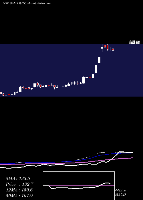  weekly chart OmaxAutos