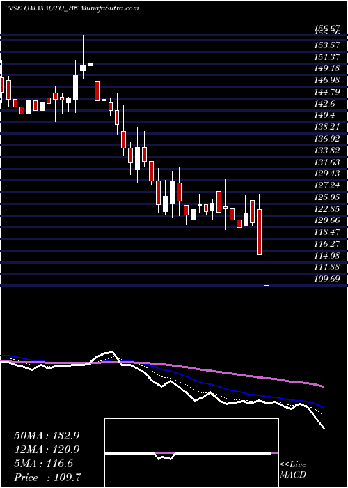  Daily chart Omax Autos Ltd