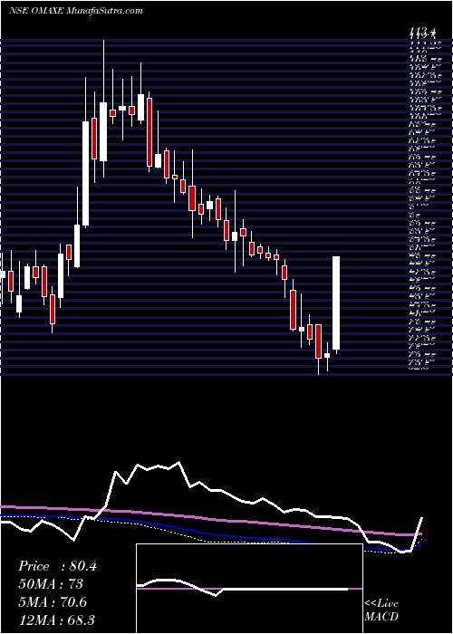  weekly chart Omaxe
