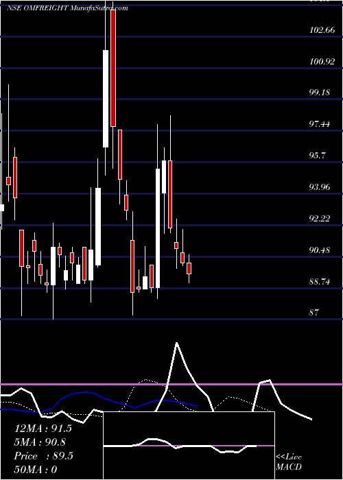  Daily chart Om Freight Forwarders Ltd
