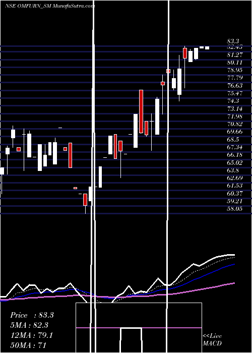  Daily chart OmfurnIndia