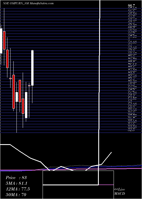  monthly chart OmfurnIndia