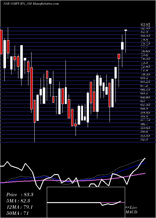  weekly chart OmfurnIndia