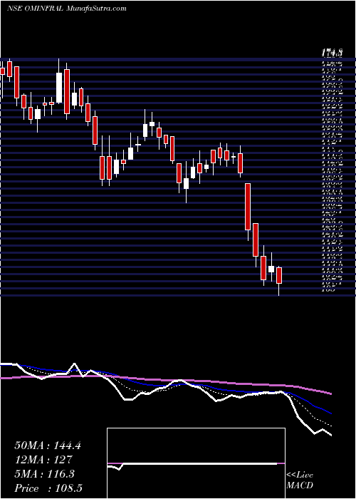  Daily chart Om Infra Limited