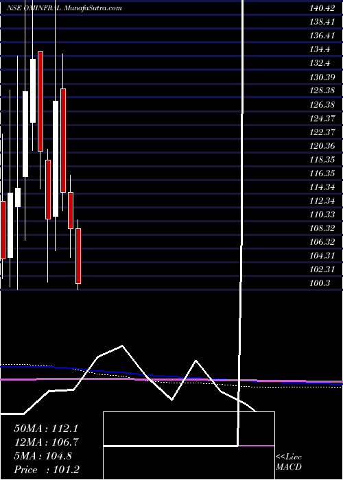  monthly chart OmInfra