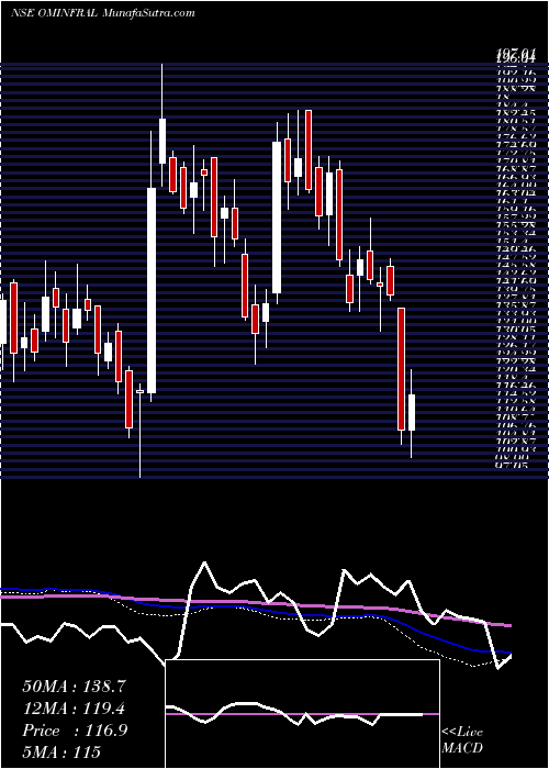  weekly chart OmInfra