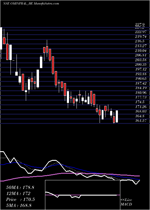  Daily chart Om Infra Limited