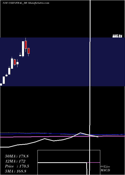  monthly chart OmInfra