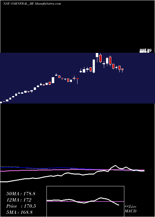  weekly chart OmInfra