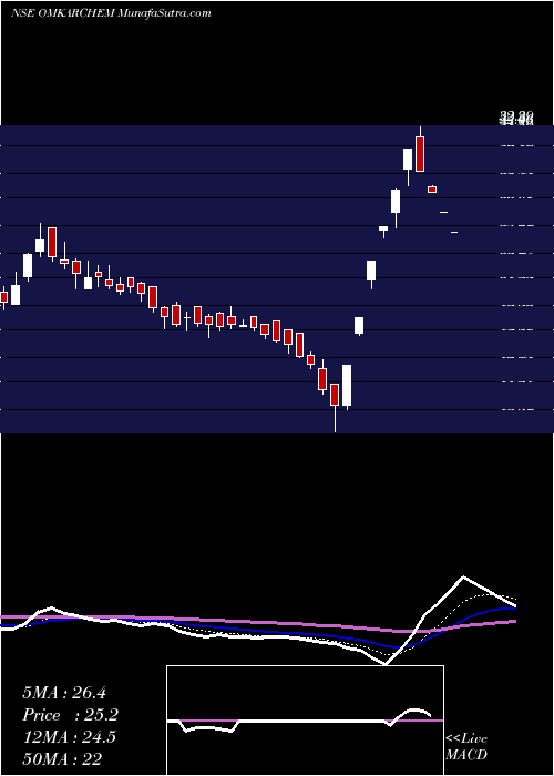  Daily chart OmkarSpeciality