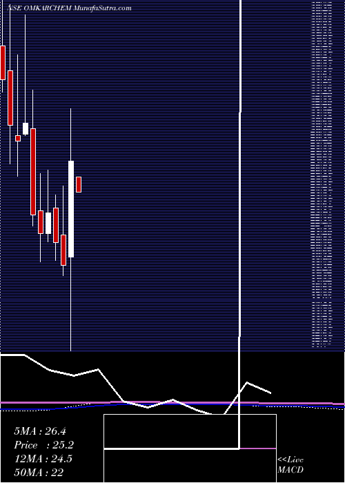  monthly chart OmkarSpeciality