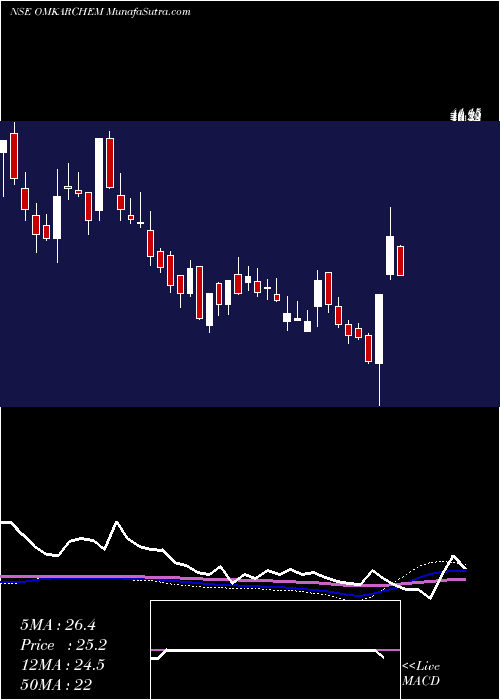  weekly chart OmkarSpeciality