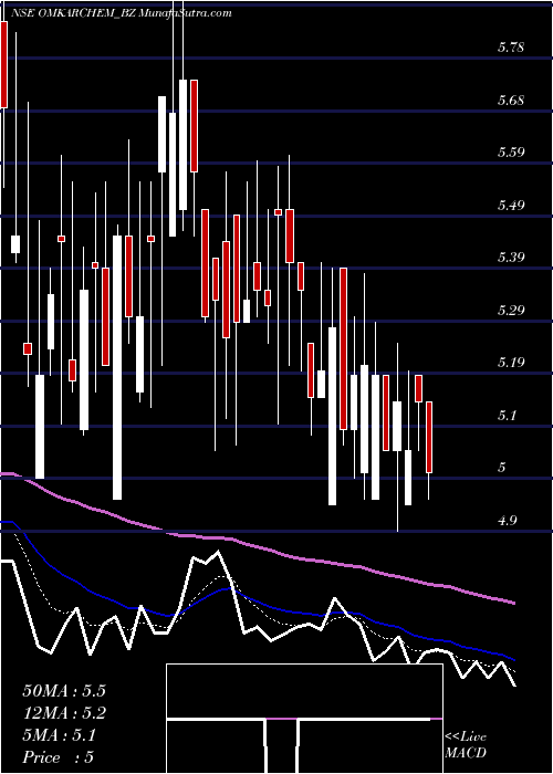  Daily chart Omkar Spl Chem Ltd