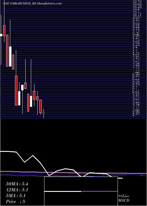  monthly chart OmkarSpl