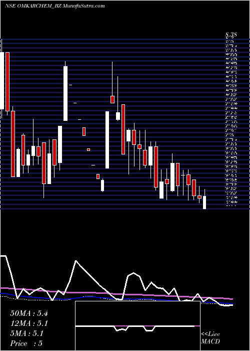  weekly chart OmkarSpl