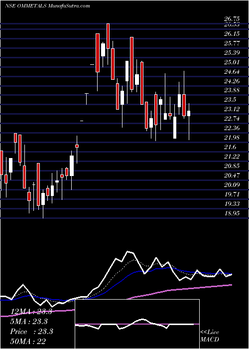  Daily chart OM Metals Infraprojects Limited