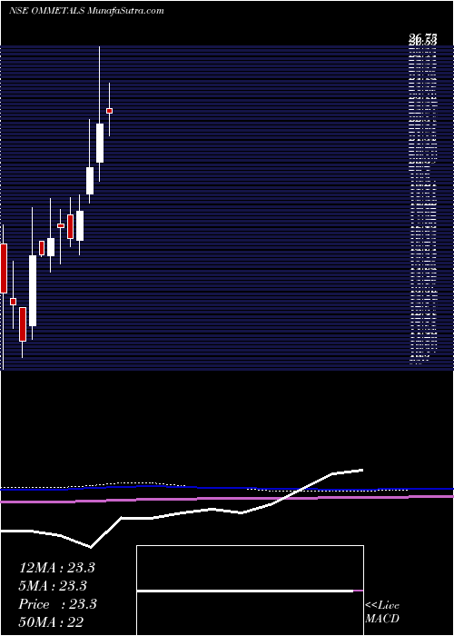  monthly chart OmMetals