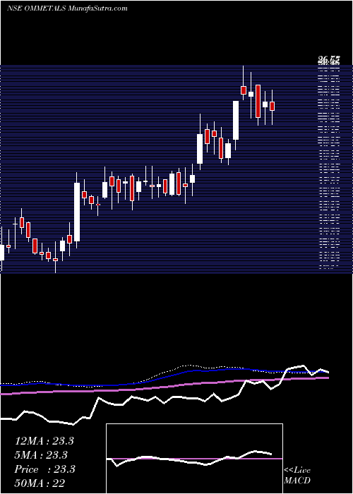  weekly chart OmMetals