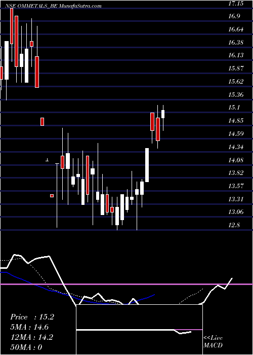  Daily chart OmMetals