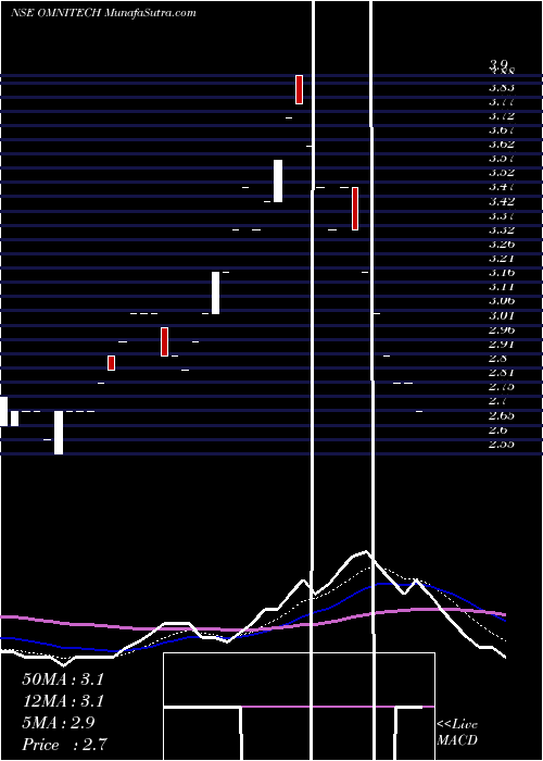  Daily chart Omnitech Infosolutions Limited