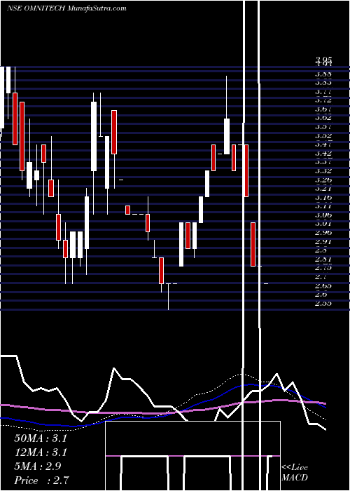  weekly chart OmnitechInfosolutions