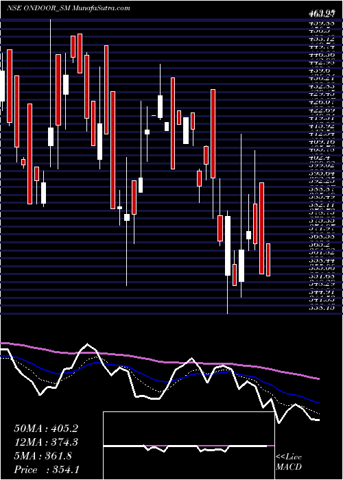  Daily chart On Door Concepts Limited