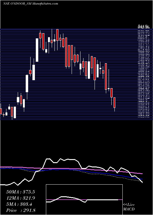  weekly chart OnDoor