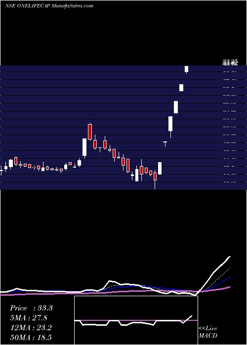  Daily chart OnelifeCapital