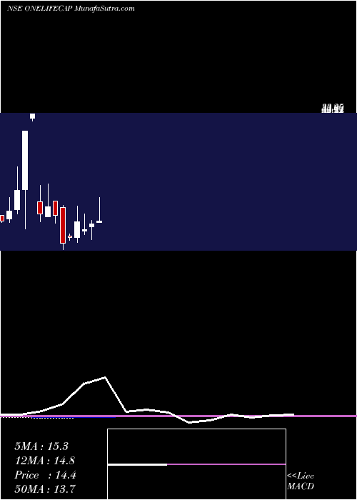  monthly chart OnelifeCapital