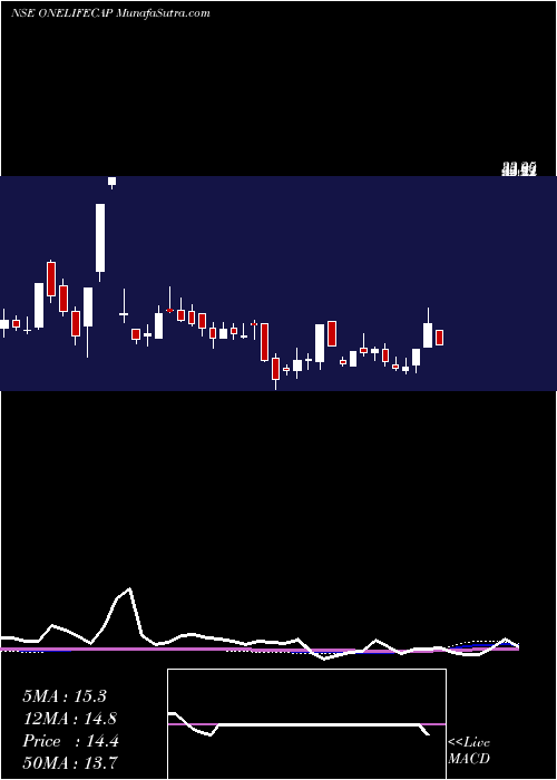  weekly chart OnelifeCapital